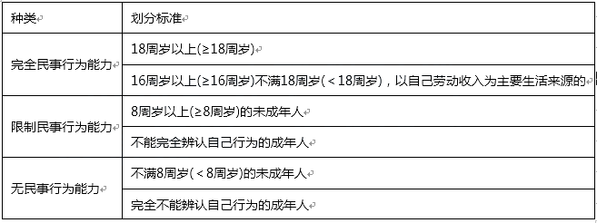 2020年中级会计职称《中级经济法》高频考点1：民事行为