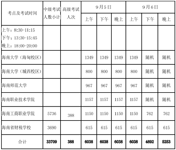 2020年海南中级会计职称考试考点设置