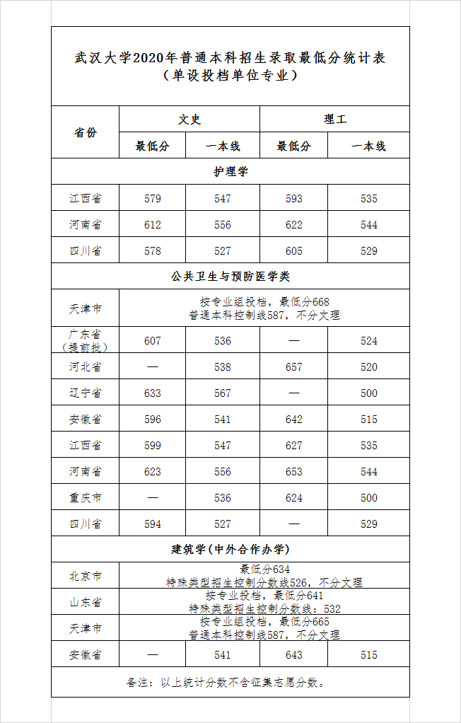 单设投档单位专业