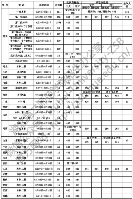 录取分数