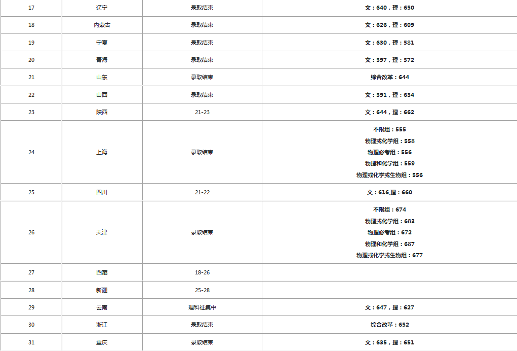 中山大学录取分数线