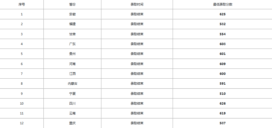 中山大学录取分数线