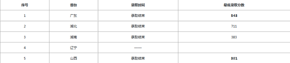 中山大学录取分数线