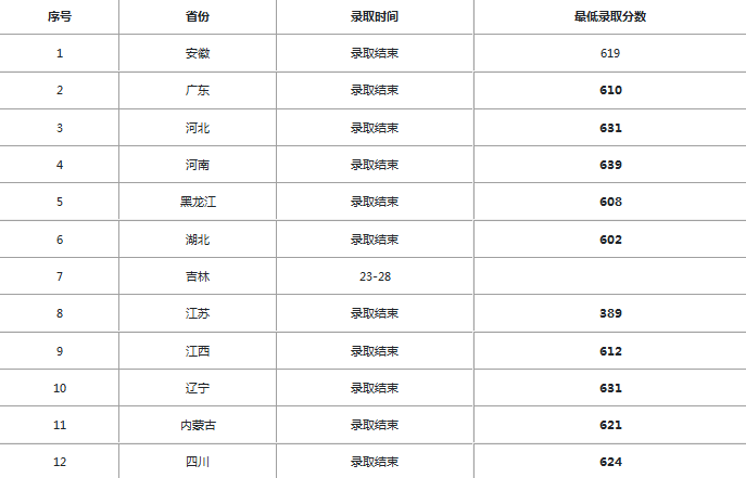 中山大学录取分数线