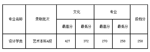 2020齐鲁工业大学艺术类各省各专业录取分数线