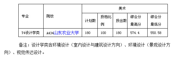 2020山东农业大学艺术类各省各专业录取分数线