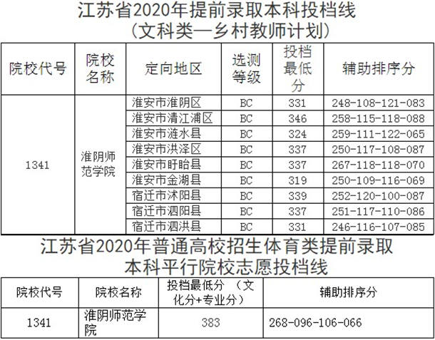 淮阴师范学院提前批录取投档线