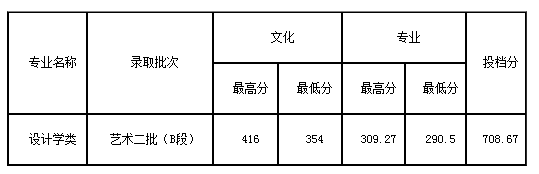 2020齐鲁工业大学艺术类各省各专业录取分数线