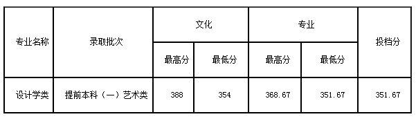 2020齐鲁工业大学艺术类各省各专业录取分数线