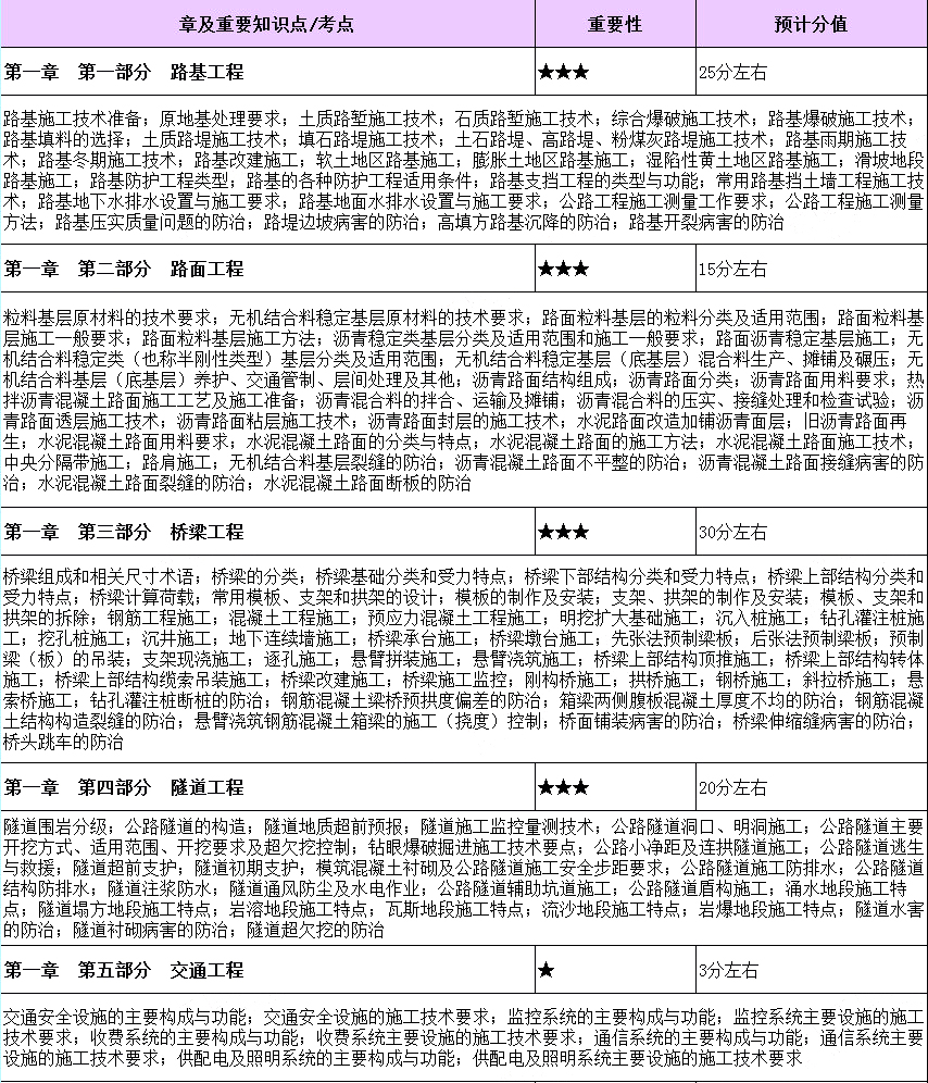 2020年一级建造师《公路工程》各章预计分值