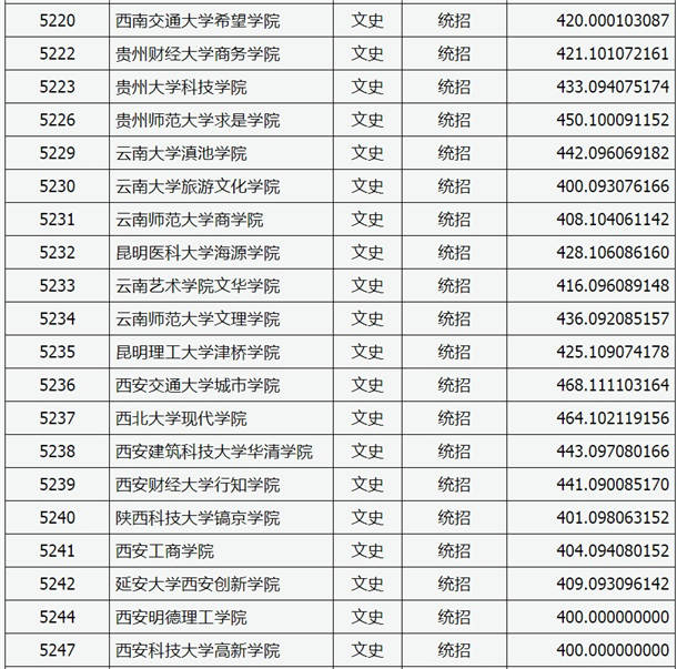 2020山西高考本科二批C类院校投档线【文史类】