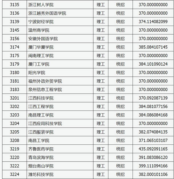 2020山西高考本科二批C类院校投档线【理工类】