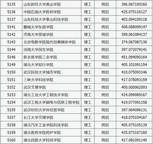 2020山西高考本科二批C类院校投档线【理工类】