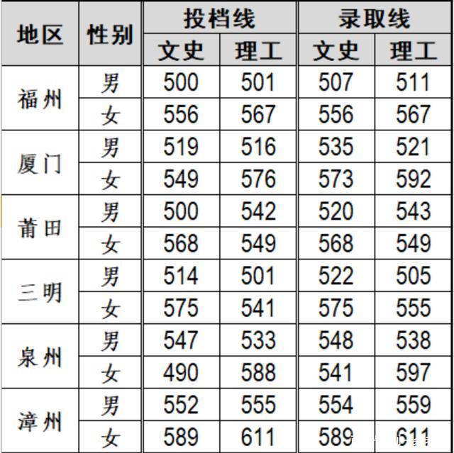 2020年福建警察学院提前批招生录取分数线