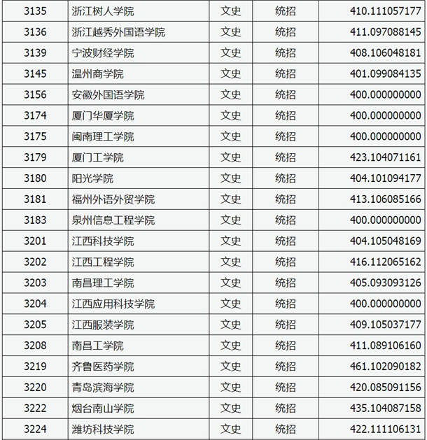 2020山西高考本科二批C类院校投档线【文史类】