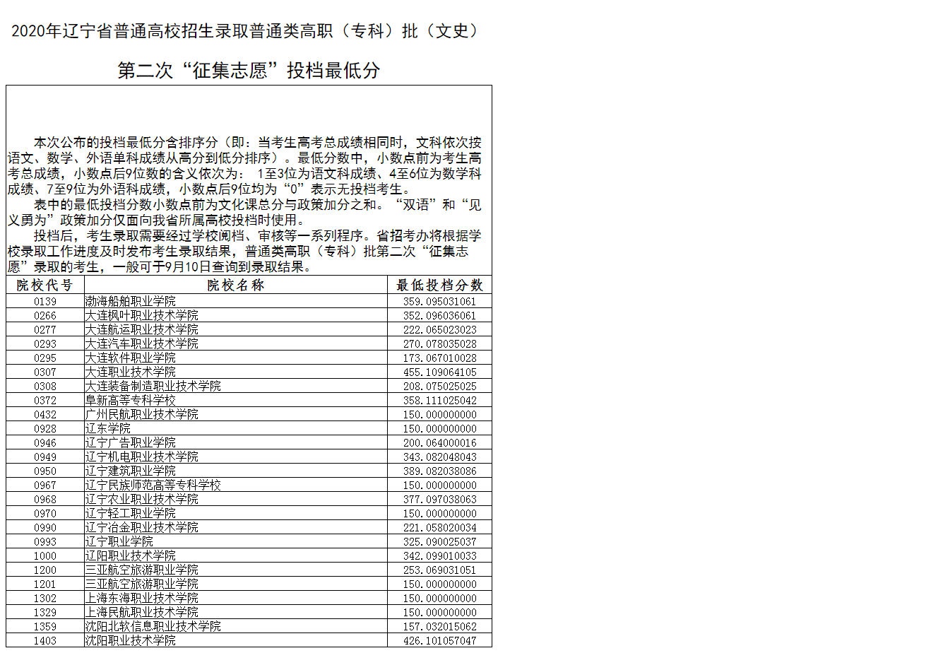 2020年辽宁高考专科批第二次征集志愿投档分数线