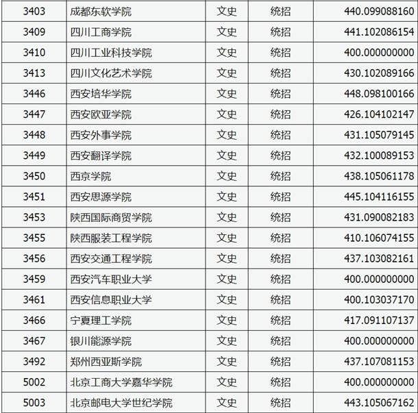 2020山西高考本科二批C类院校投档线【文史类】