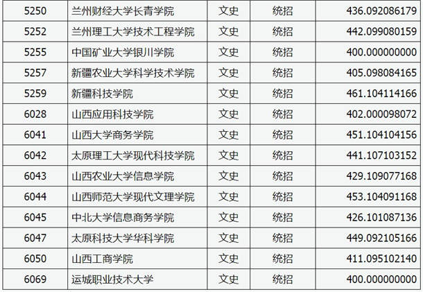 2020山西高考本科二批C类院校投档线【文史类】