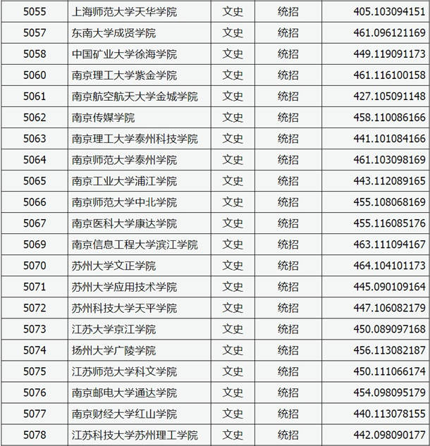 2020山西高考本科二批C类院校投档线【文史类】