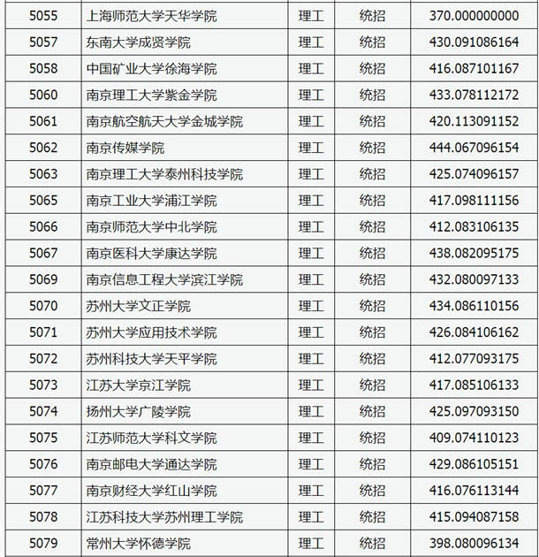 2020山西高考本科二批C类院校投档线【理工类】