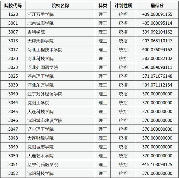 1.jpg2020山西高考本科二批C类院校投档线【理工类】