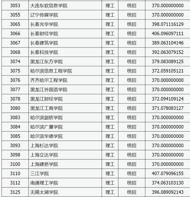 2020山西高考本科二批C类院校投档线【理工类】