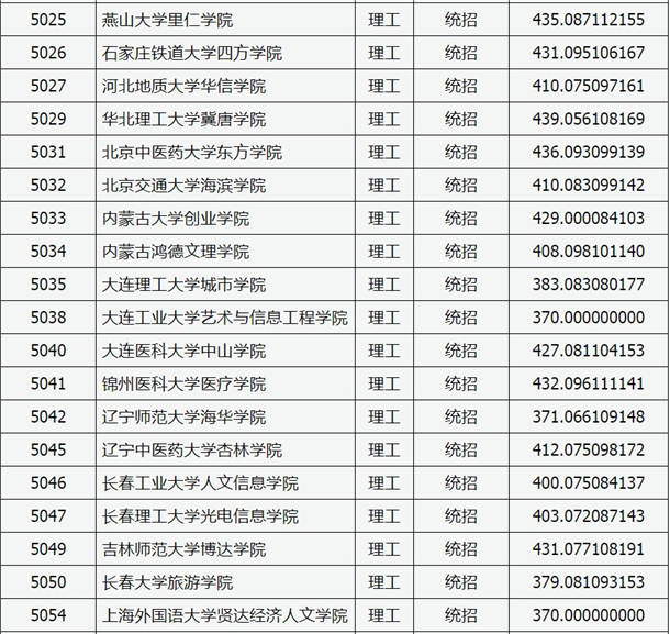 2020山西高考本科二批C类院校投档线