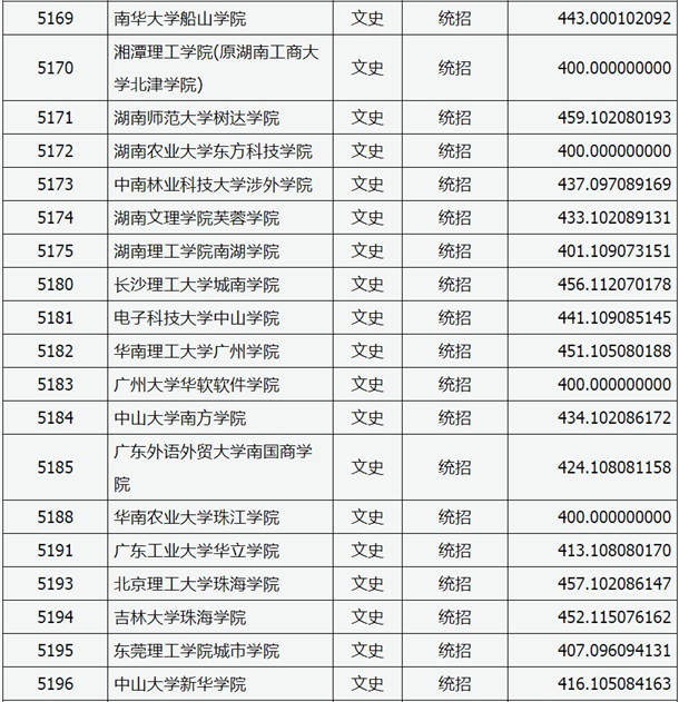 2020山西高考本科二批C类院校投档线【文史类】