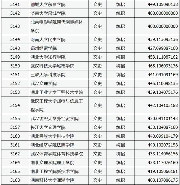 2020山西高考本科二批C类院校投档线【文史类】