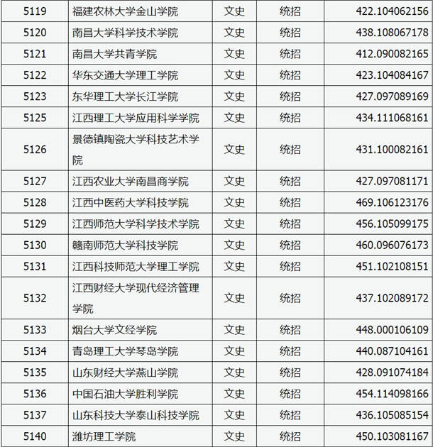 2020山西高考本科二批C类院校投档线【文史类】