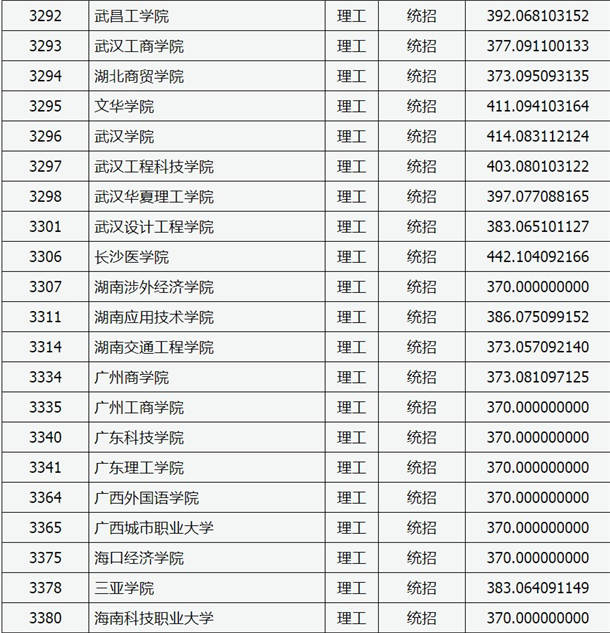 2020山西高考本科二批C类院校投档线【理工类】