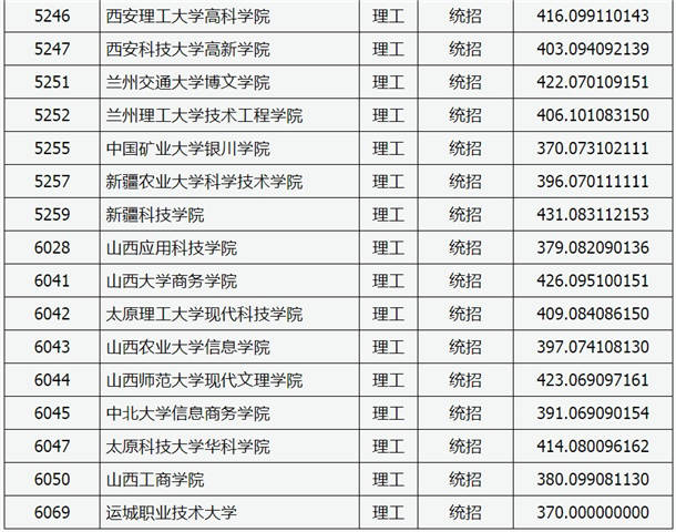 2020山西高考本科二批C类院校投档线【理工类】