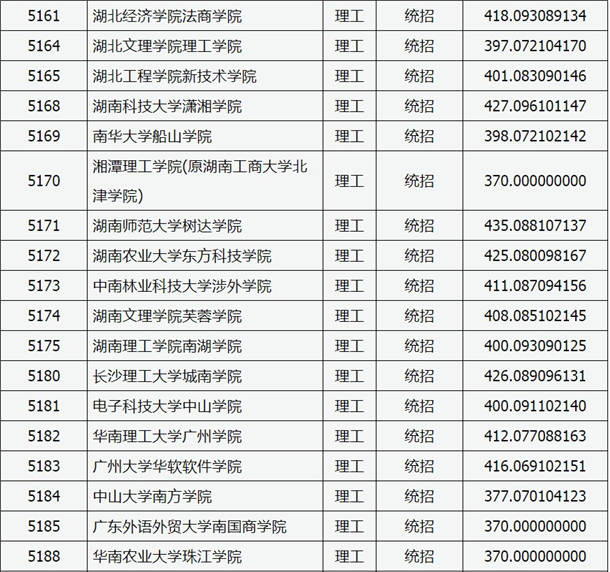 2020山西高考本科二批C类院校投档线【理工类】