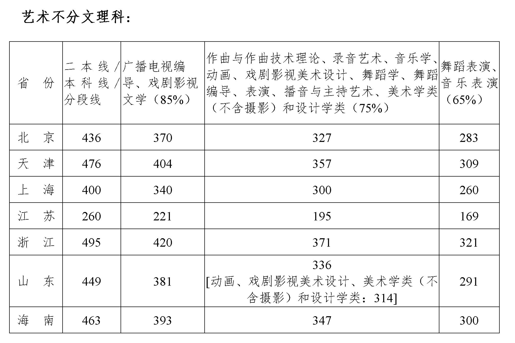 四川音乐学院不分文理科分数线