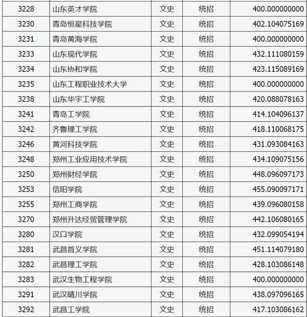 2020山西高考本科二批C类院校投档线【文史类】