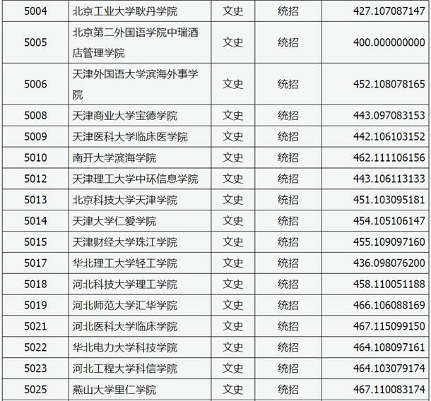 2020山西高考本科二批C类院校投档线【文史类】