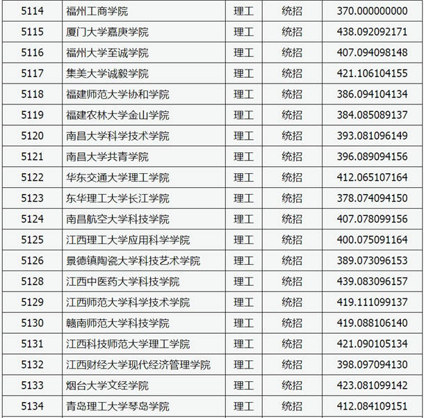 2020山西高考本科二批C类院校投档线【理工类】