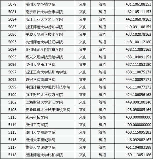 2020山西高考本科二批C类院校投档线【文史类】