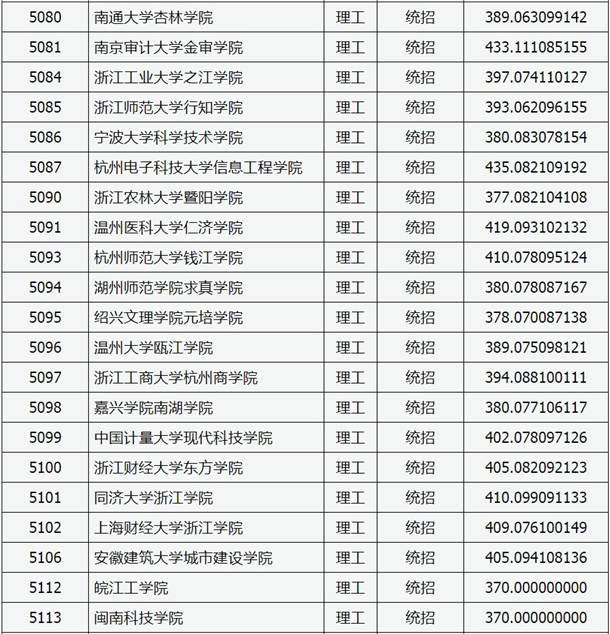 2020山西高考本科二批C类院校投档线【理工类】