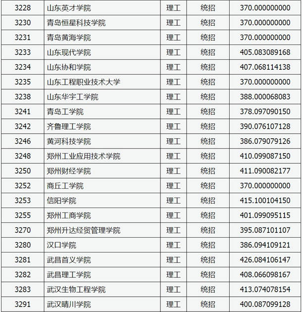 2020山西高考本科二批C类院校投档线【理工类】