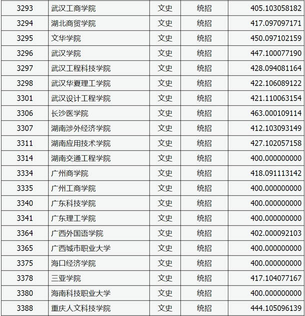 2020山西高考本科二批C类院校投档线【文史类】