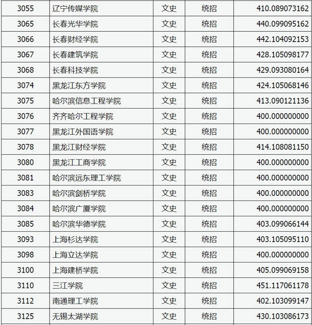 2020山西高考本科二批C类院校投档线【文史类】