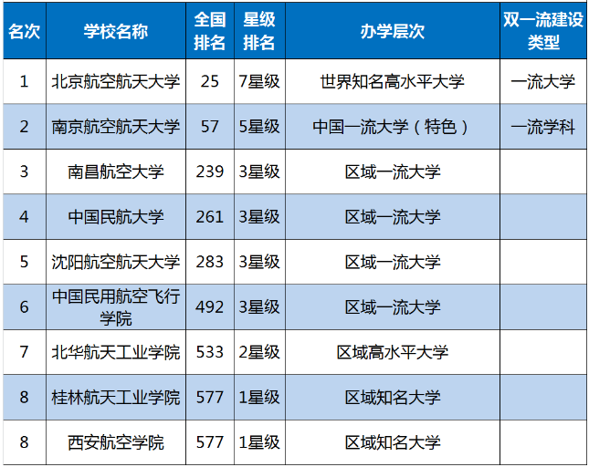 2020年中国飞行学院排名