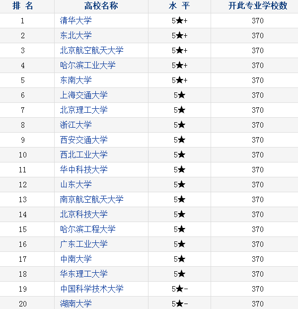 自动化大学排名