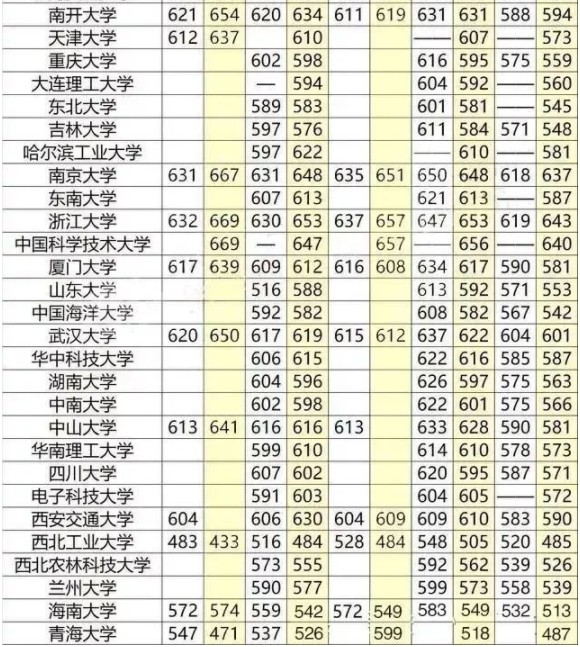 211大学最低分数线汇总