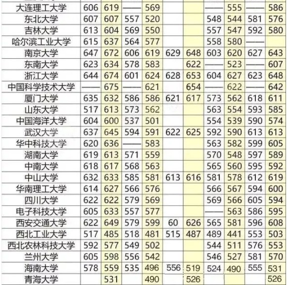 211大学最低分数线汇总