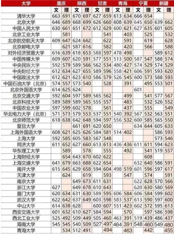 211大学最低分数线汇总