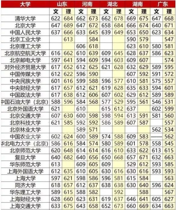 211大学最低分数线汇总