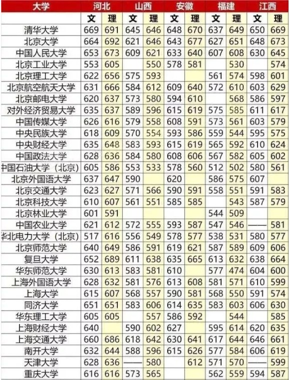 211大学最低分数线汇总