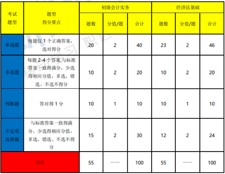 2021年初级会计职称考试介绍